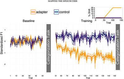 Mapping the Speech Code: Cortical Responses Linking the Perception and Production of Vowels